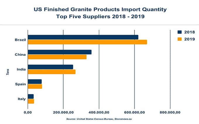 granite imports
