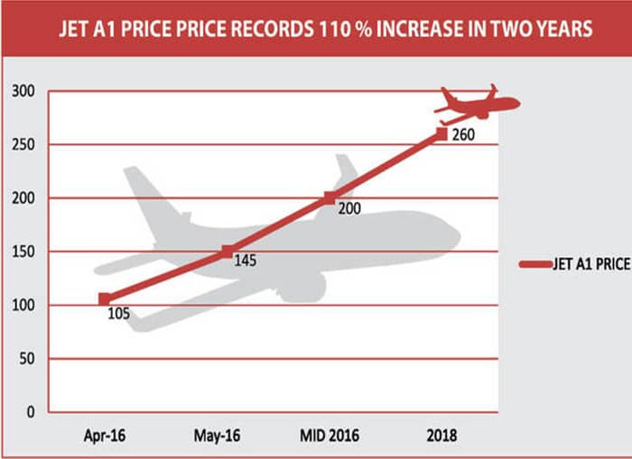 Jet A1 aviation fuel price